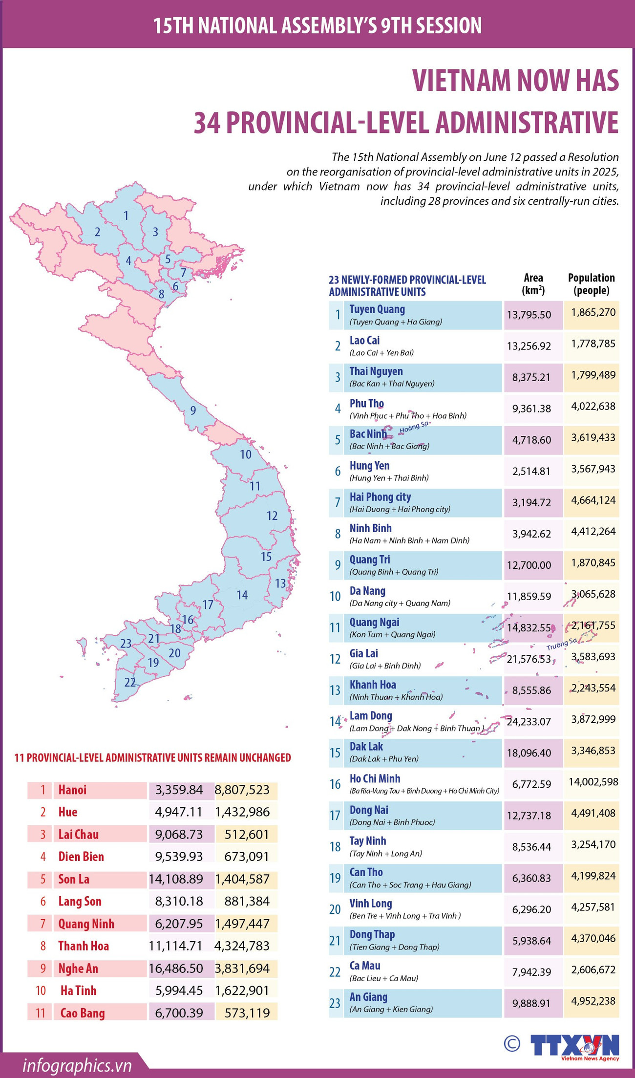 Map of Vietnam showing the new provinces